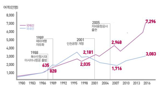 연도별 여객 및 연대별 연평균 성장률