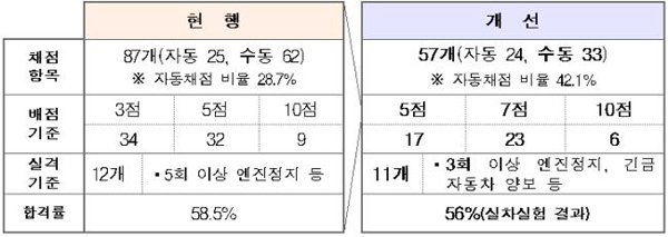 도로주행시험 개선내용