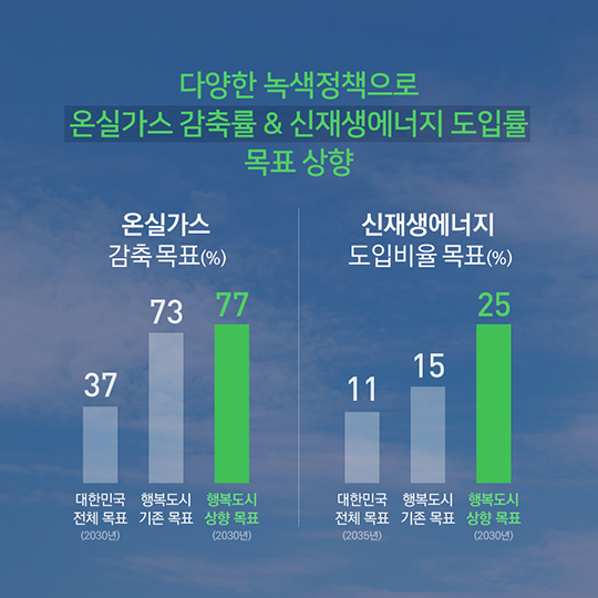 행복도시, 세계적 녹색도시로 비상!