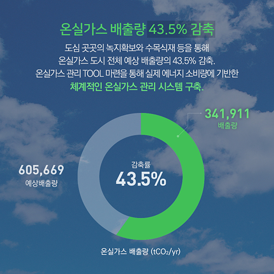 행복도시, 세계적 녹색도시로 비상!