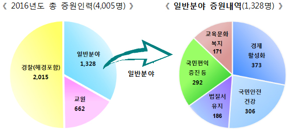 총 증원 및 일반분야 증원 내역.