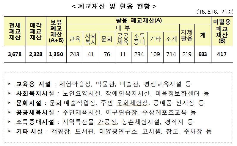 저출산으로 인해 문을 닫게 된 폐교를 다양한 용도로 활용하고 있는 현황이다.