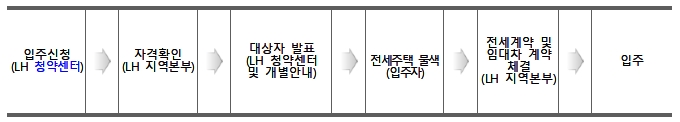 과정