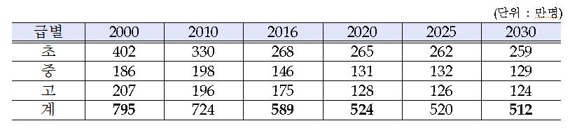 2000년 기준으로 795만명이던 학령인구는 2016년 현재 589만명으로 눈에 띄게 감소하였다.(출처=교육부)
