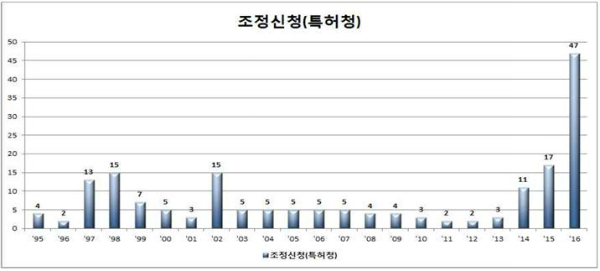 연도별 조정 신청 건수