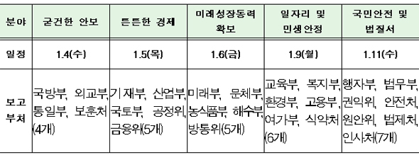 2017년 정부업무보고 계획.