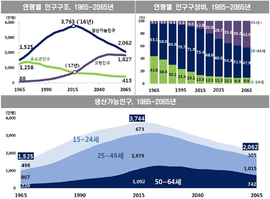 2015~2065년 장래인구추계. (출처=통계청 누리집)