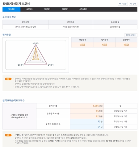 상권분석을 바탕으로 필자의 창업타당성을 평가했다.