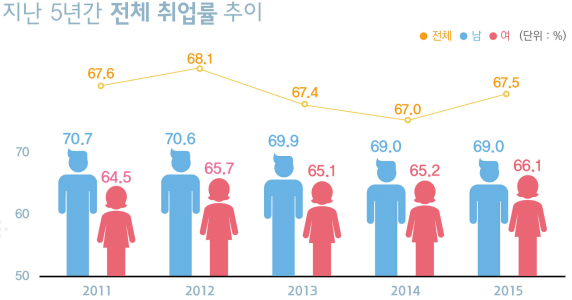 지난 5년간 전체 취업률 추이