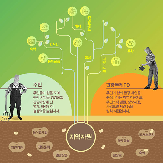 주민이 만드는 진짜여행 ‘관광두레’