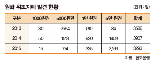 위조지폐 현황 