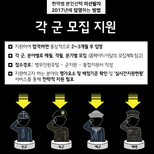 2017년도 현역병 입영일자 본인선택 미 선발자 가이드라인