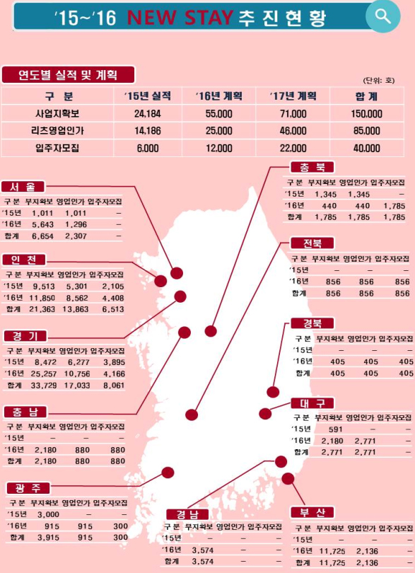 2015~16 뉴스테이 추진 현황