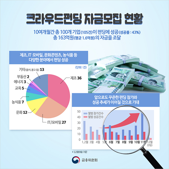 크라우드펀딩 100번째 성공기업 탄생!
