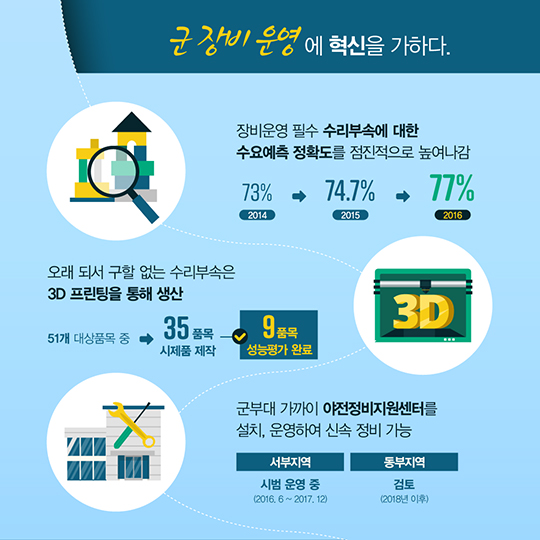 군장비 운영 및 장병의식 혁신