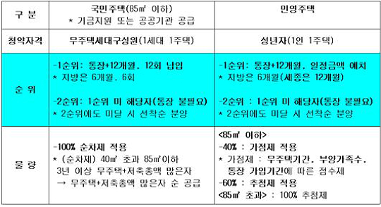 새해부터 2순위 청약에도 청약통장 필요