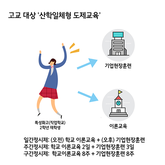 일학습병행제로 일과 학습 모두 잡자! 