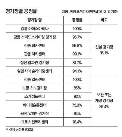  경기장별 공정률