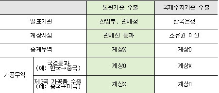 통관기준 수출과 국제수지 기준 수출의 차이>
