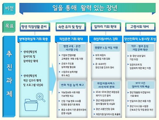 ‘취업성공패키지’ 정책 모형도(사진=정책브리핑)