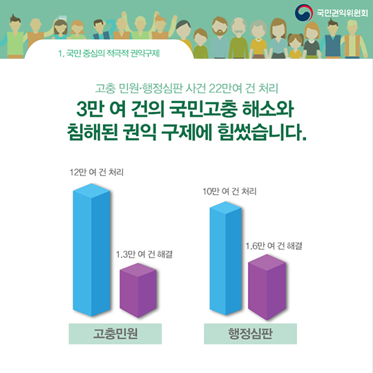 권익위의 지난 4년, 국민의 곁에서 이렇게 일했습니다