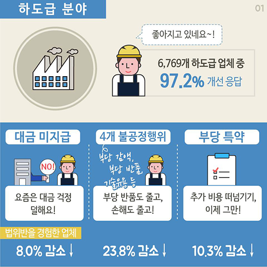 하도급·유통·가맹분야 거래실태 개선!