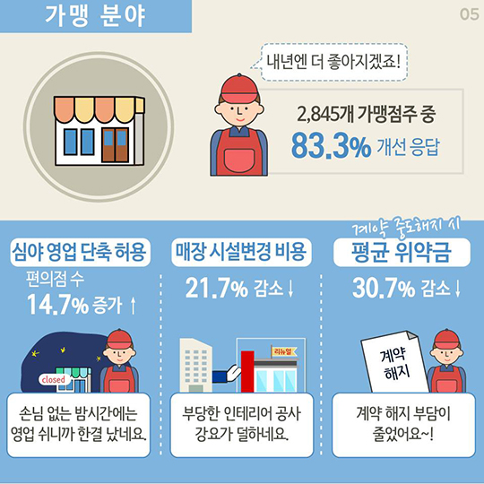 하도급·유통·가맹분야 거래실태 개선!