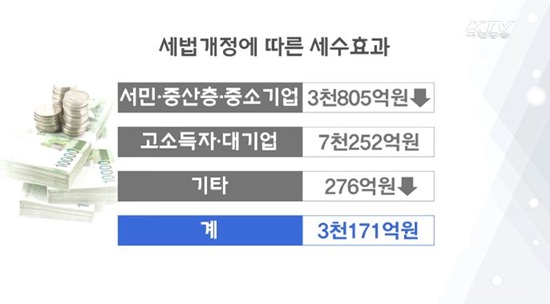 세법개정에 따른 세수 효과.(출처=KTV)