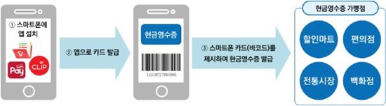 스마트폰 앱을 통해 현금영수증 카드를 손쉽게 발급받을 수 있다.(출처=국세청 보도자료)
