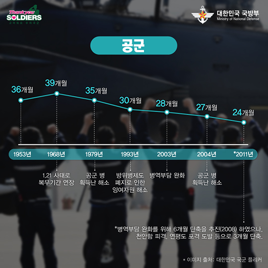 현역병 복무기간 변천사