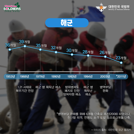현역병 복무기간 변천사