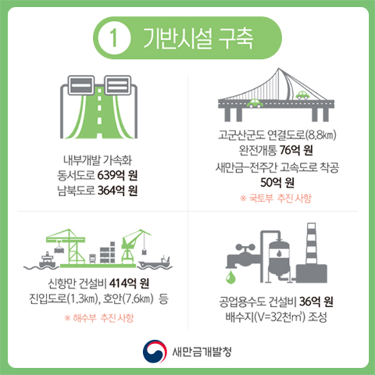 2017 새만금사업 예산 사용계획