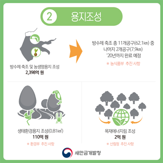 2017 새만금사업 예산 사용계획
