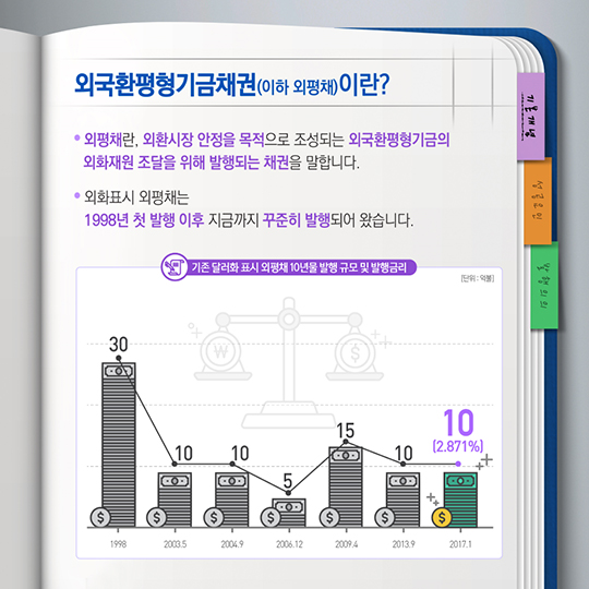 사상 최저 금리로 외국환평형기금채권 성공 발행