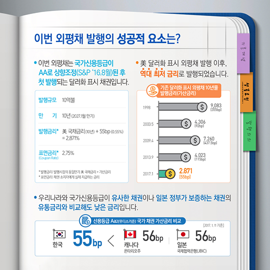 사상 최저 금리로 외국환평형기금채권 성공 발행