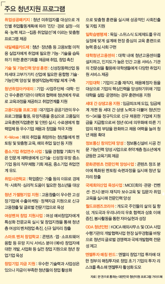  주요 청년지원 프로그램