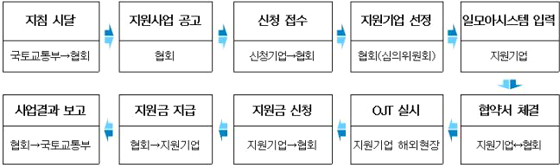 시행 절차