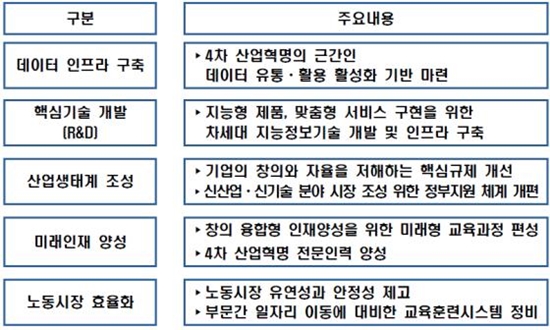 4차 산업혁명에 대비한, 다양한 사회 분야의 대책 로드맵(출처=기획재정부)