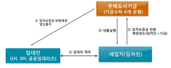 임차보증금 채권 양도 구조도