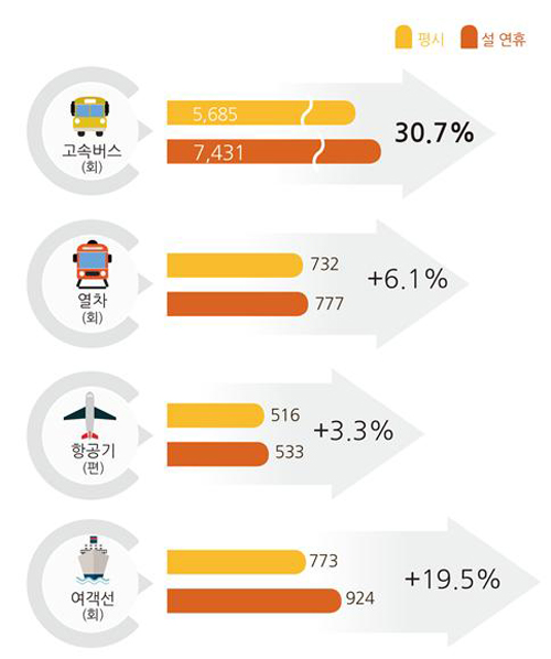 대중교통수단별 수송력 증강계획(일 평균)