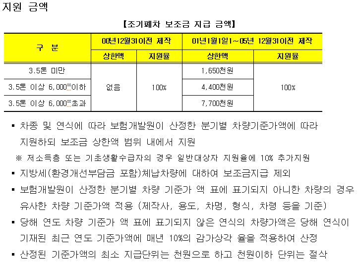 노후차량 조기폐차 후에 받게 되는 지원금이다.