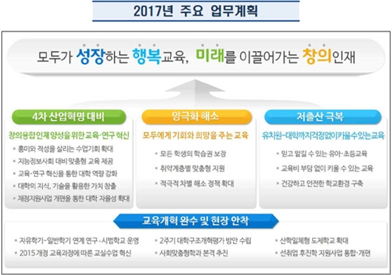 4차 산업혁명에 대비한, 교육부