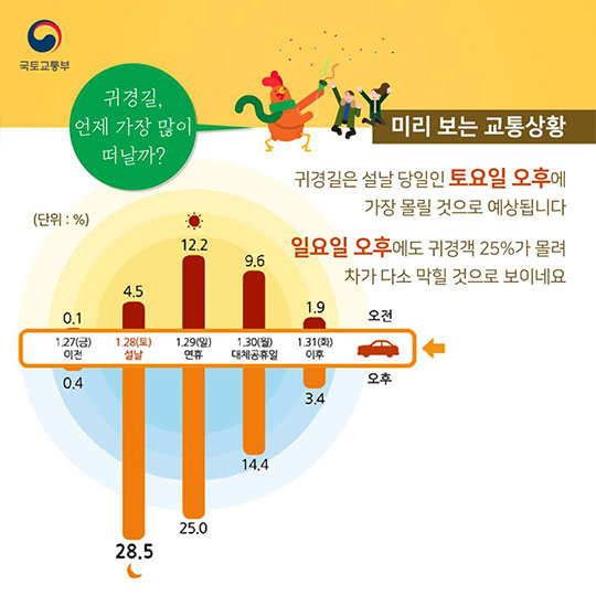 설 연휴 고향 가는 길, 미리 챙기는 교통 정보