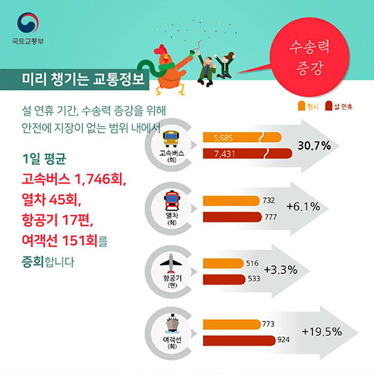 설 연휴 고향 가는 길, 미리 챙기는 교통 정보