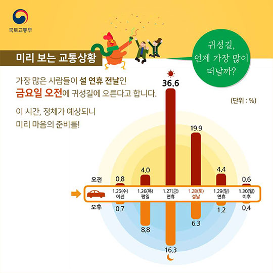 설 연휴 고향 가는 길, 미리 챙기는 교통 정보