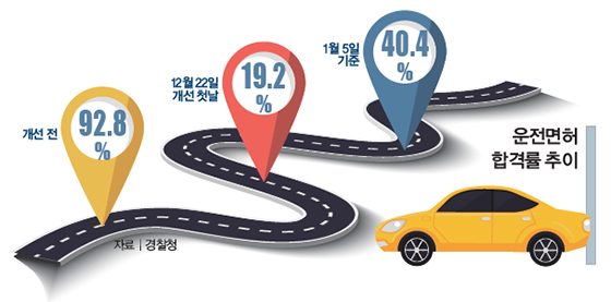  운전면허 합격률 추이