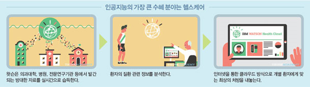  인공지능의 가장 큰 수혜분야는 헬스케어