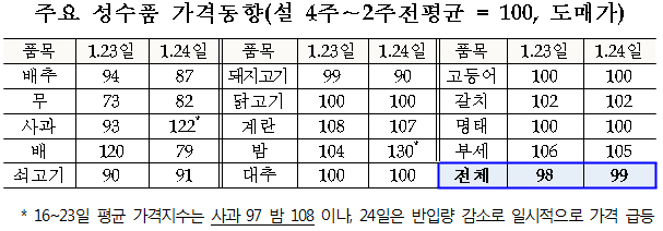 주요 성수품 가격동향(설 4주∼2주전평균 = 100, 도매가)