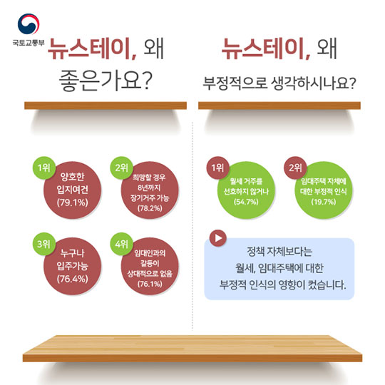 뉴스테이에 대한 국민생각