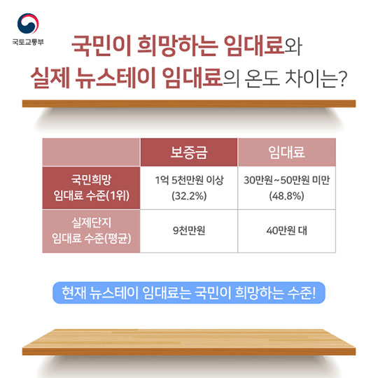뉴스테이에 대한 국민생각